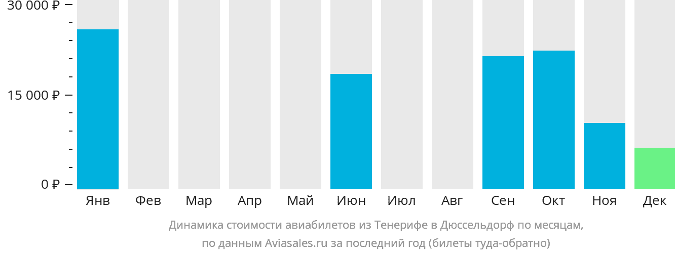 Динамика стоимости авиабилетов из Тенерифе в Дюссельдорф по месяцам