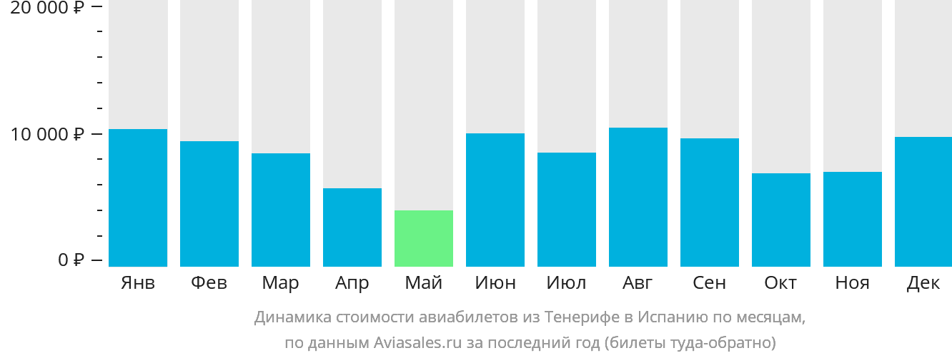 Динамика стоимости авиабилетов из Тенерифе в Испанию по месяцам