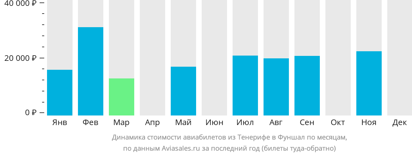 Динамика стоимости авиабилетов из Тенерифе в Фуншал (Мадейра) по месяцам