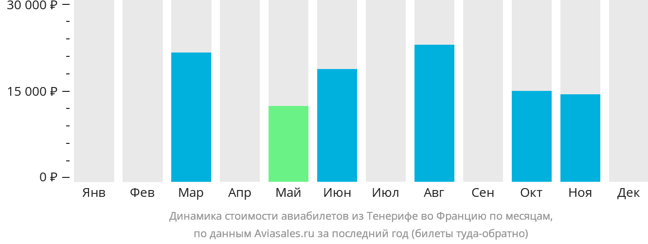 Динамика стоимости авиабилетов из Тенерифе во Францию по месяцам