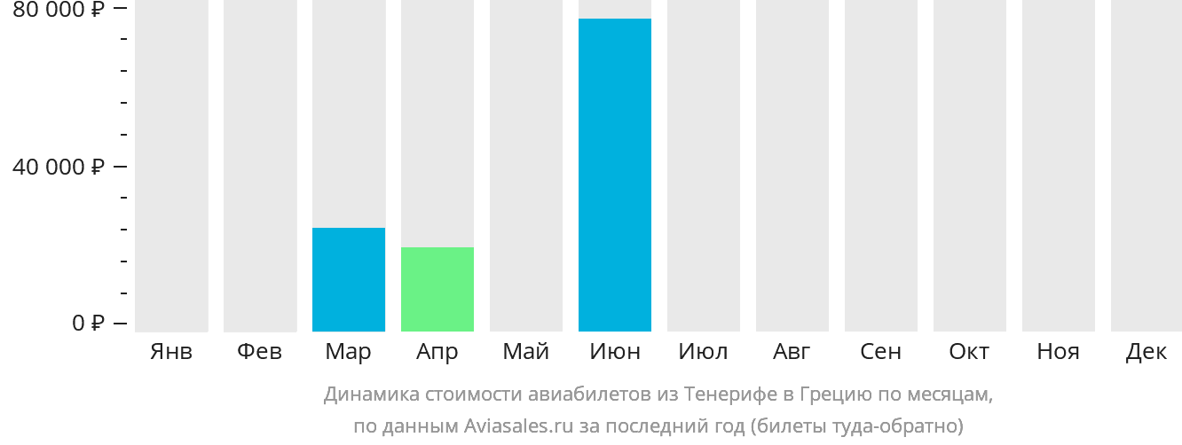 Динамика стоимости авиабилетов из Тенерифе в Грецию по месяцам