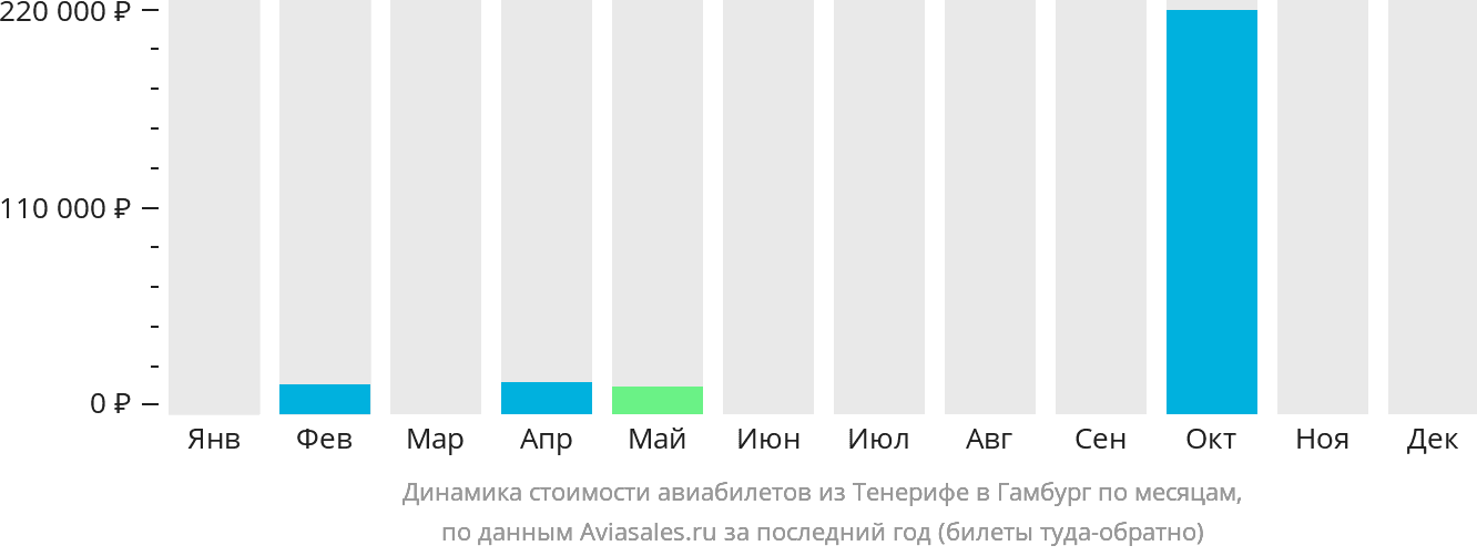 Динамика стоимости авиабилетов из Тенерифе в Гамбург по месяцам