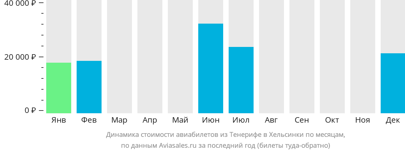 Динамика стоимости авиабилетов из Тенерифе в Хельсинки по месяцам