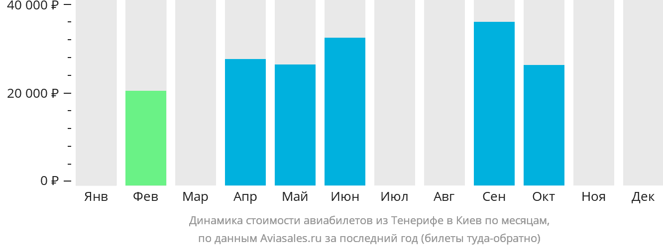 Динамика стоимости авиабилетов из Тенерифе в Киев по месяцам