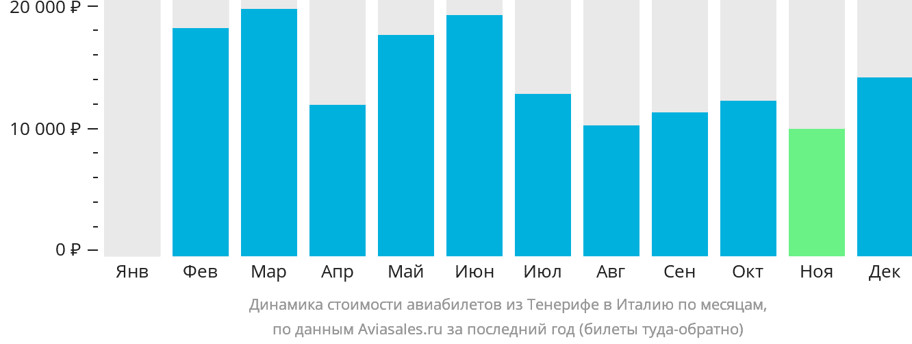 Динамика стоимости авиабилетов из Тенерифе в Италию по месяцам