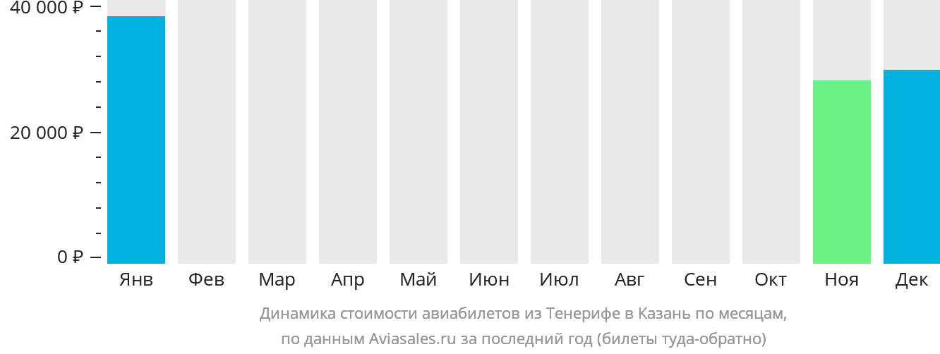 Динамика стоимости авиабилетов из Тенерифе в Казань по месяцам