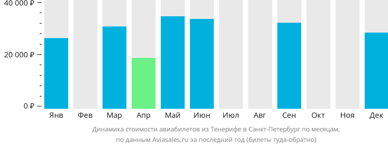 Динамика стоимости авиабилетов из Тенерифе в Санкт-Петербург по месяцам