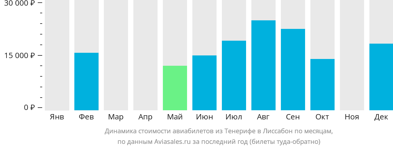 Динамика стоимости авиабилетов из Тенерифе в Лиссабон по месяцам