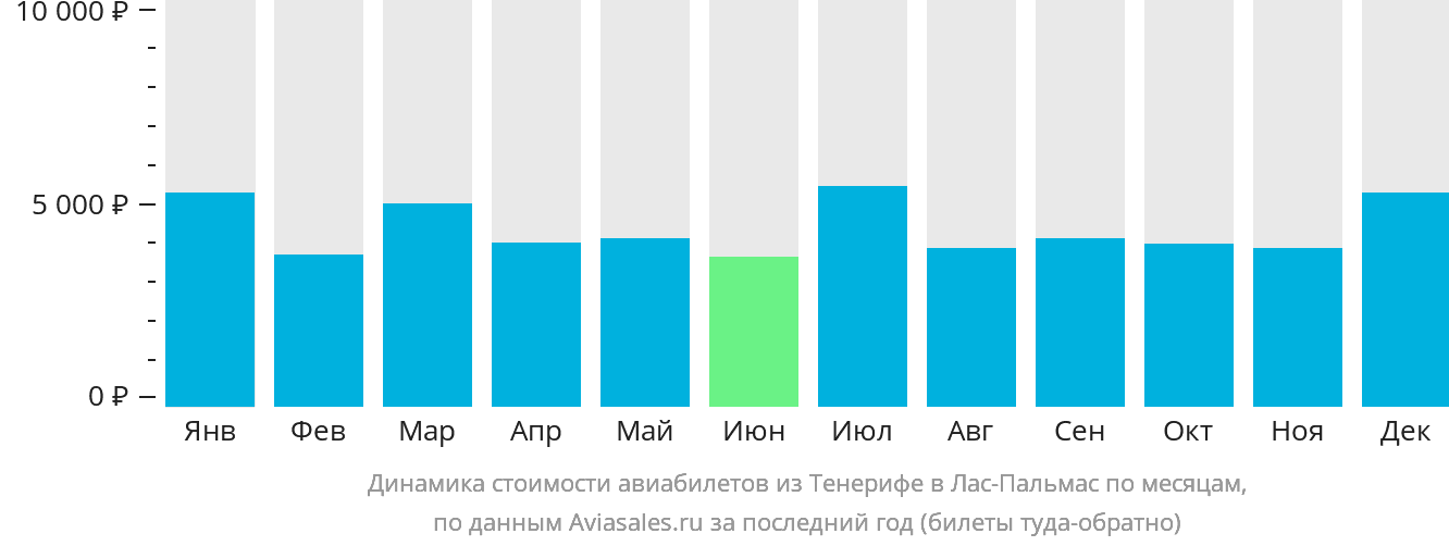 Динамика стоимости авиабилетов из Тенерифе в Лас-Пальмас по месяцам