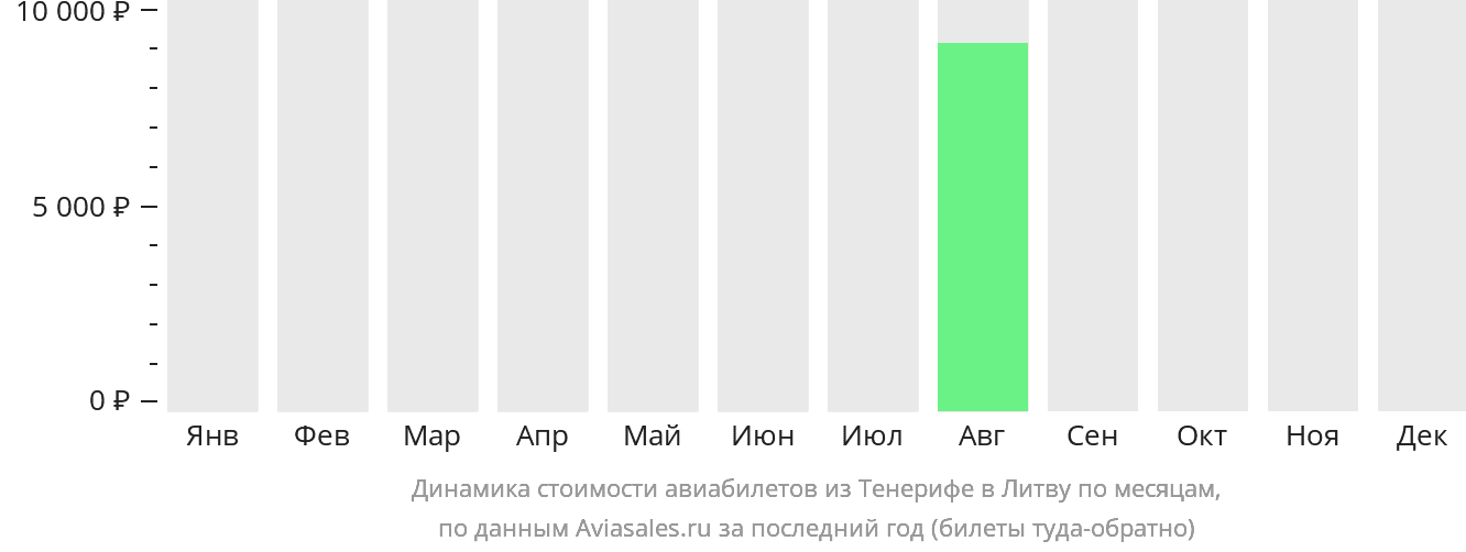 Динамика стоимости авиабилетов из Тенерифе в Литву по месяцам