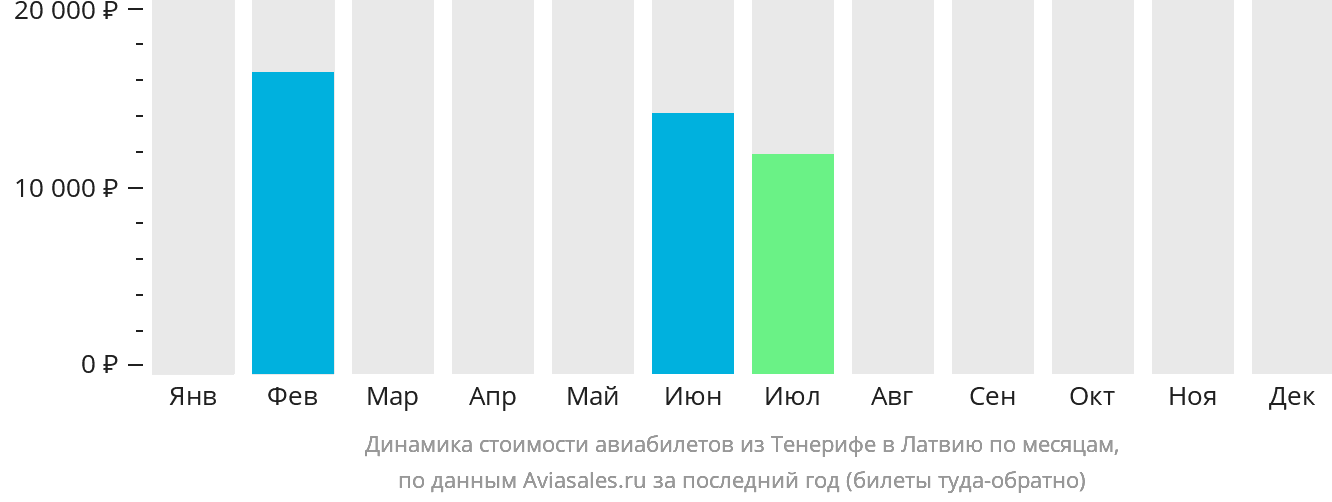 Динамика стоимости авиабилетов из Тенерифе в Латвию по месяцам