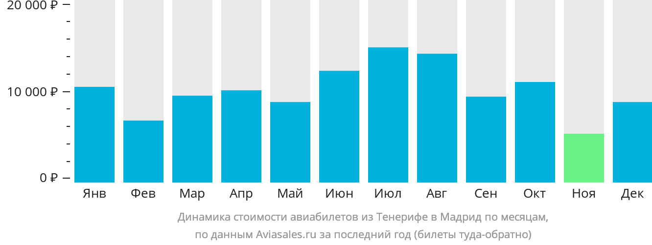 Динамика стоимости авиабилетов из Тенерифе в Мадрид по месяцам
