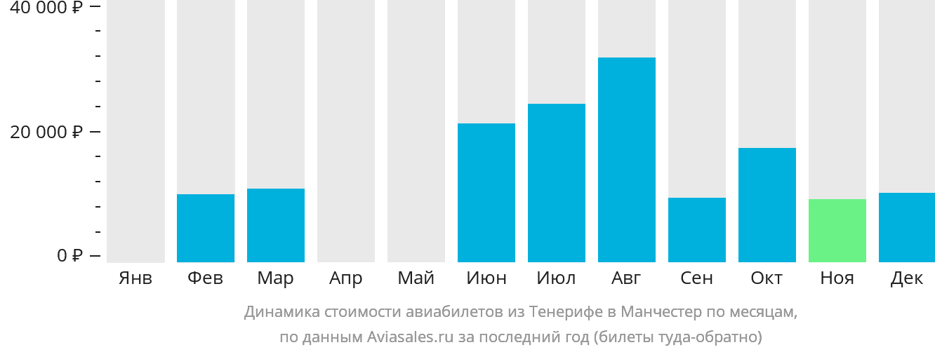 Динамика стоимости авиабилетов из Тенерифе в Манчестер по месяцам