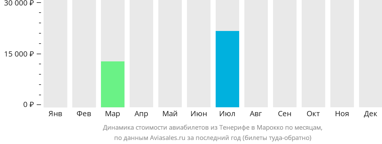 Динамика стоимости авиабилетов из Тенерифе в Марокко по месяцам
