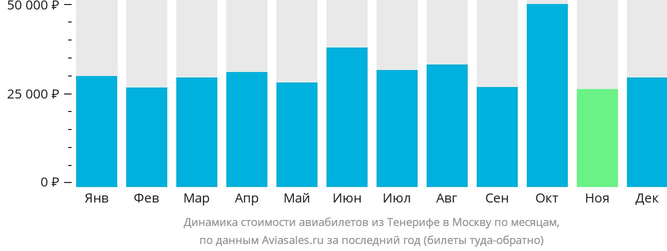 Динамика стоимости авиабилетов из Тенерифе в Москву по месяцам