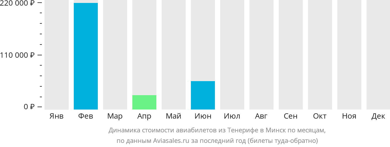 Динамика стоимости авиабилетов из Тенерифе в Минск по месяцам