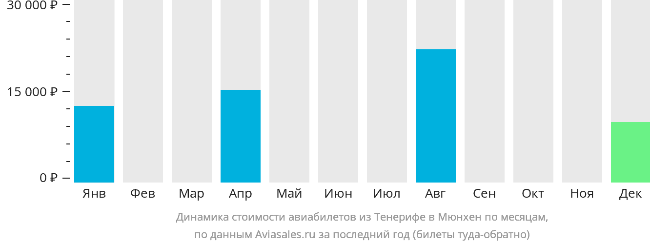 Динамика стоимости авиабилетов из Тенерифе в Мюнхен по месяцам