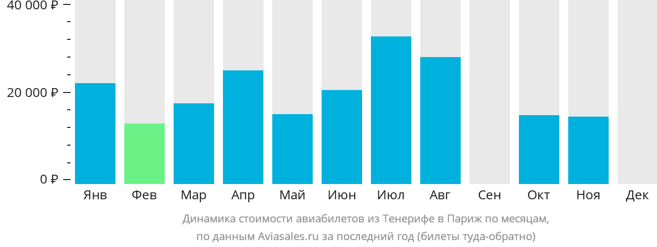 Динамика стоимости авиабилетов из Тенерифе в Париж по месяцам