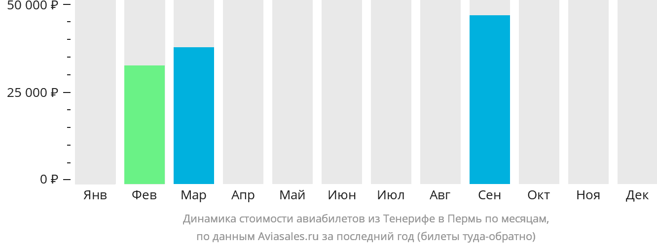 Динамика стоимости авиабилетов из Тенерифе в Пермь по месяцам