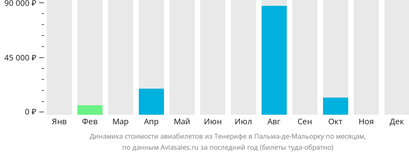 Динамика стоимости авиабилетов из Тенерифе в Пальма-де-Майорку по месяцам