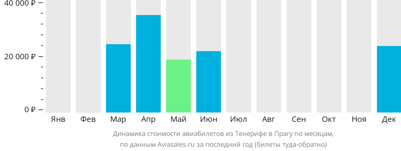 Динамика стоимости авиабилетов из Тенерифе в Прагу по месяцам