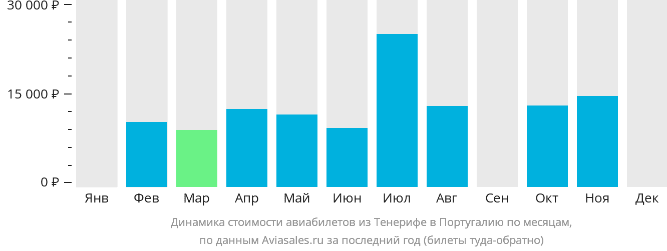 Динамика стоимости авиабилетов из Тенерифе в Португалию по месяцам