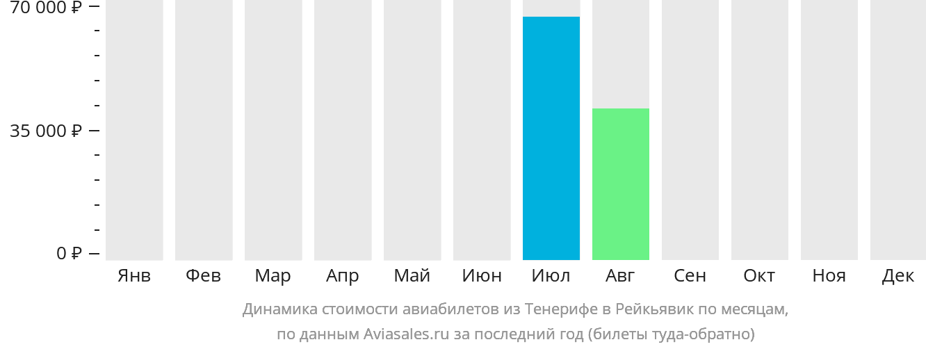 Динамика стоимости авиабилетов из Тенерифе в Рейкьявик по месяцам