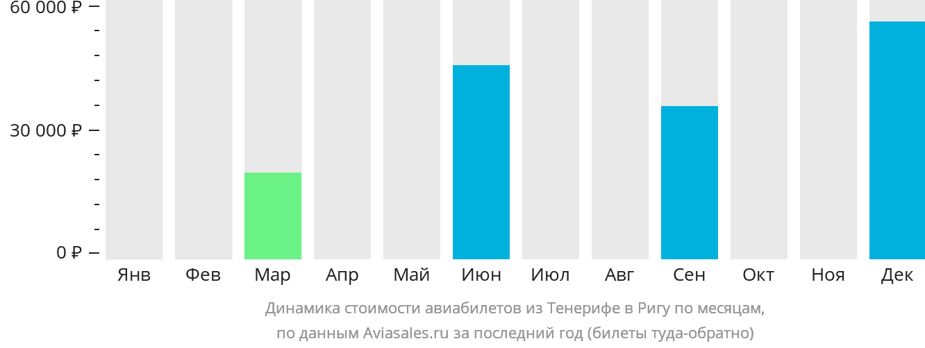 Динамика стоимости авиабилетов из Тенерифе в Ригу по месяцам
