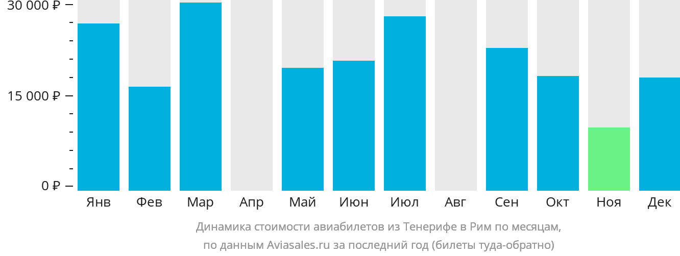 Динамика стоимости авиабилетов из Тенерифе в Рим по месяцам