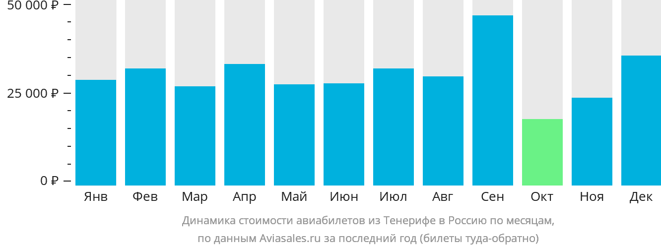 Динамика стоимости авиабилетов из Тенерифе в Россию по месяцам