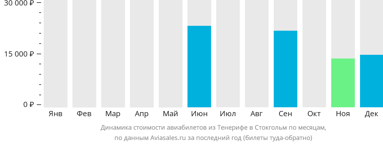 Динамика стоимости авиабилетов из Тенерифе в Стокгольм по месяцам