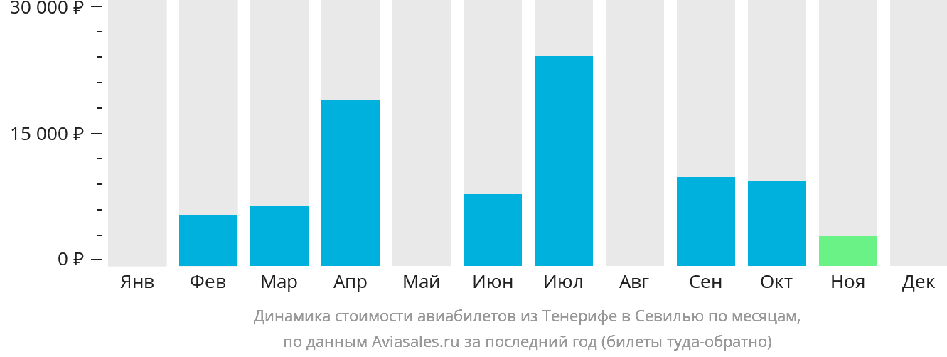 Динамика стоимости авиабилетов из Тенерифе в Севилью по месяцам