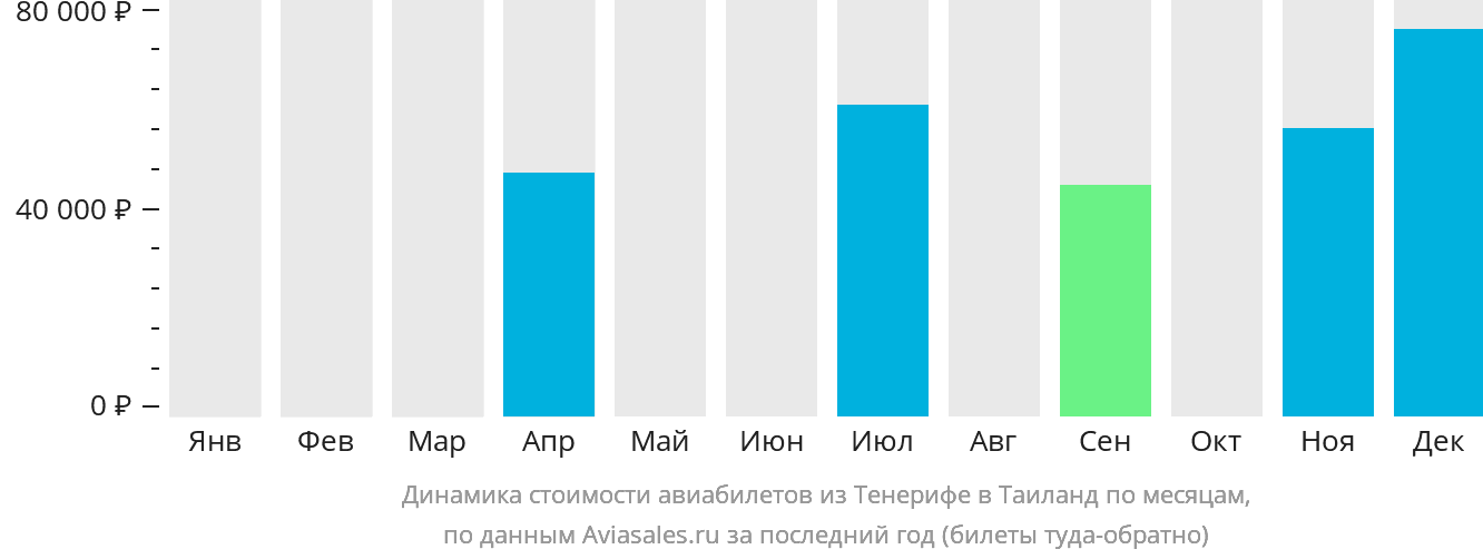 Динамика стоимости авиабилетов из Тенерифе в Таиланд по месяцам