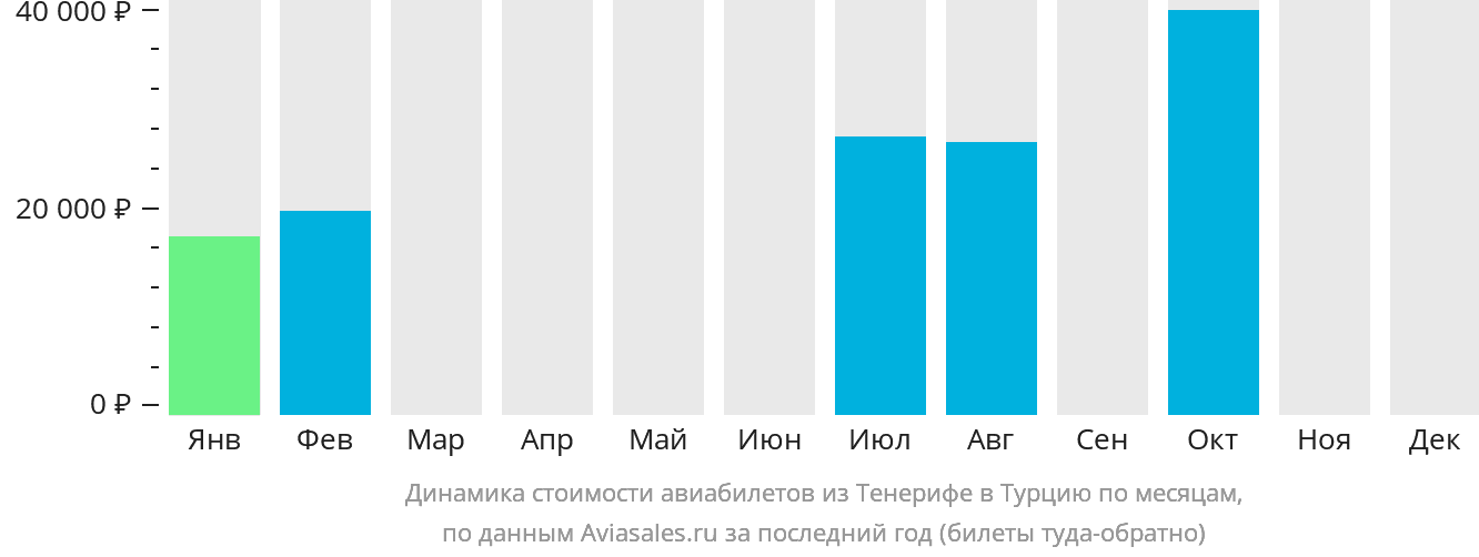Динамика стоимости авиабилетов из Тенерифе в Турцию по месяцам