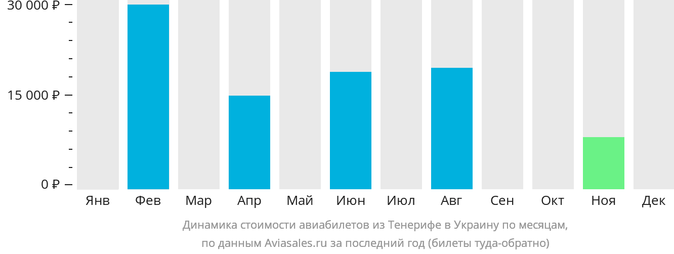 Динамика стоимости авиабилетов из Тенерифе в Украину по месяцам