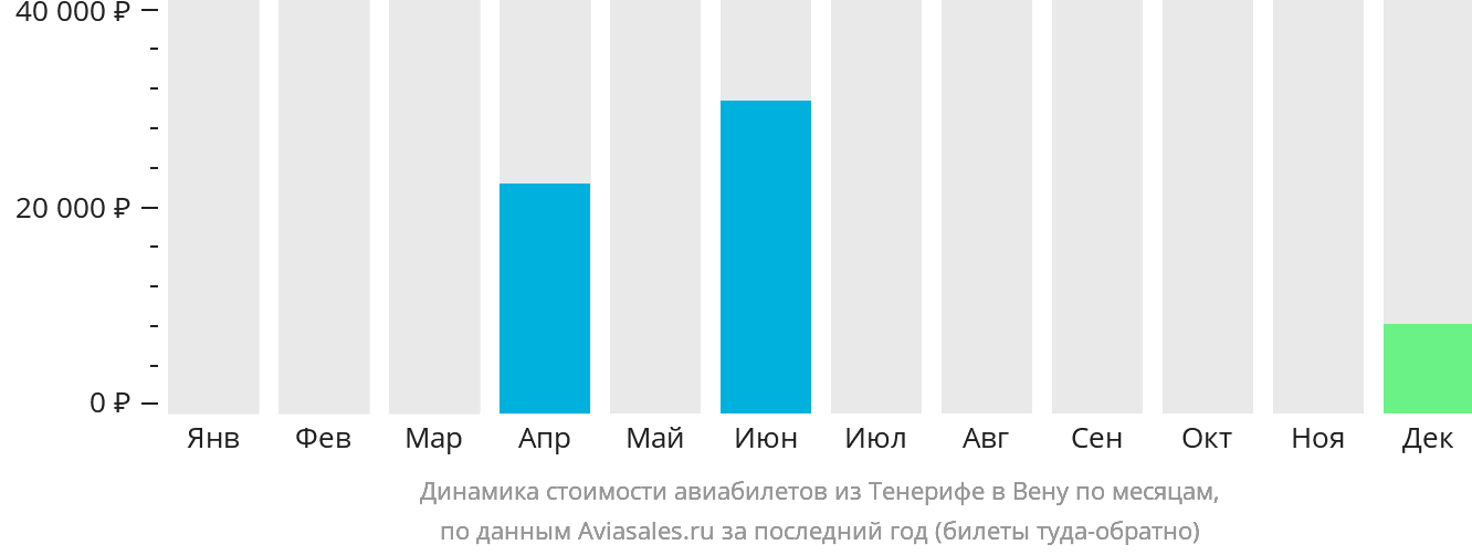 Динамика стоимости авиабилетов из Тенерифе в Вену по месяцам