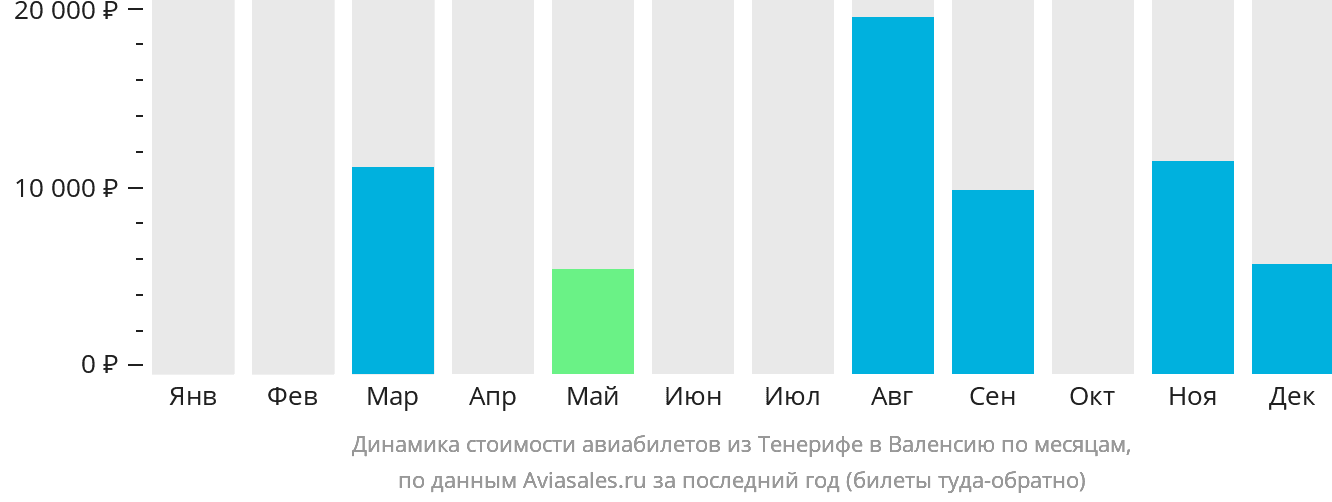 Динамика стоимости авиабилетов из Тенерифе в Валенсию по месяцам