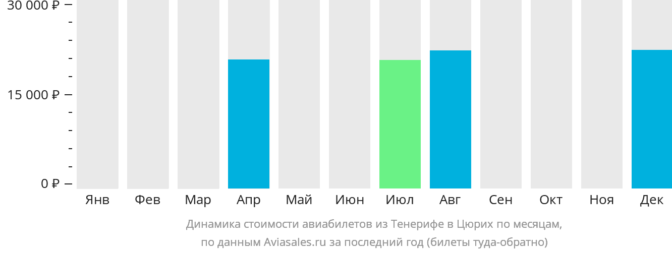 Динамика стоимости авиабилетов из Тенерифе в Цюрих по месяцам