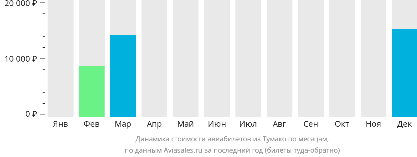 Динамика стоимости авиабилетов из Тумако по месяцам