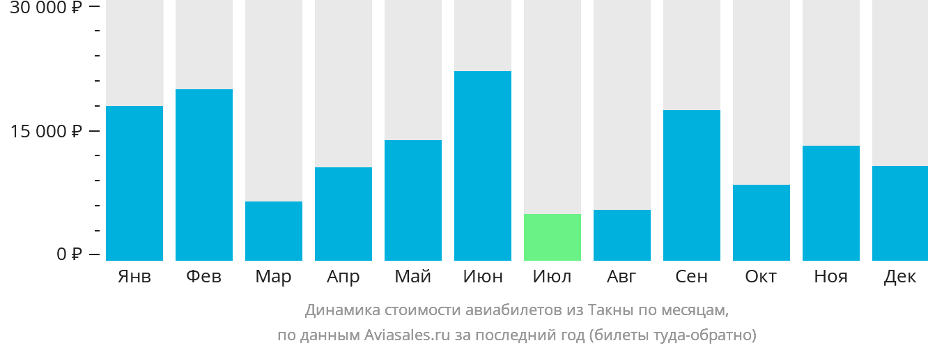 Динамика стоимости авиабилетов из Такны по месяцам