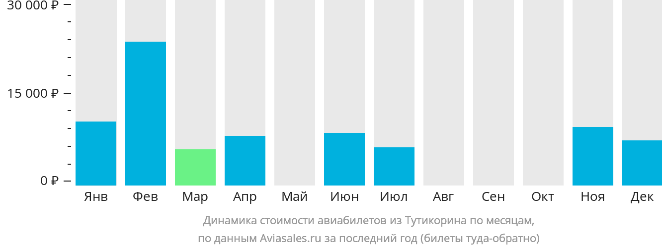 Динамика стоимости авиабилетов из Тутикорина по месяцам