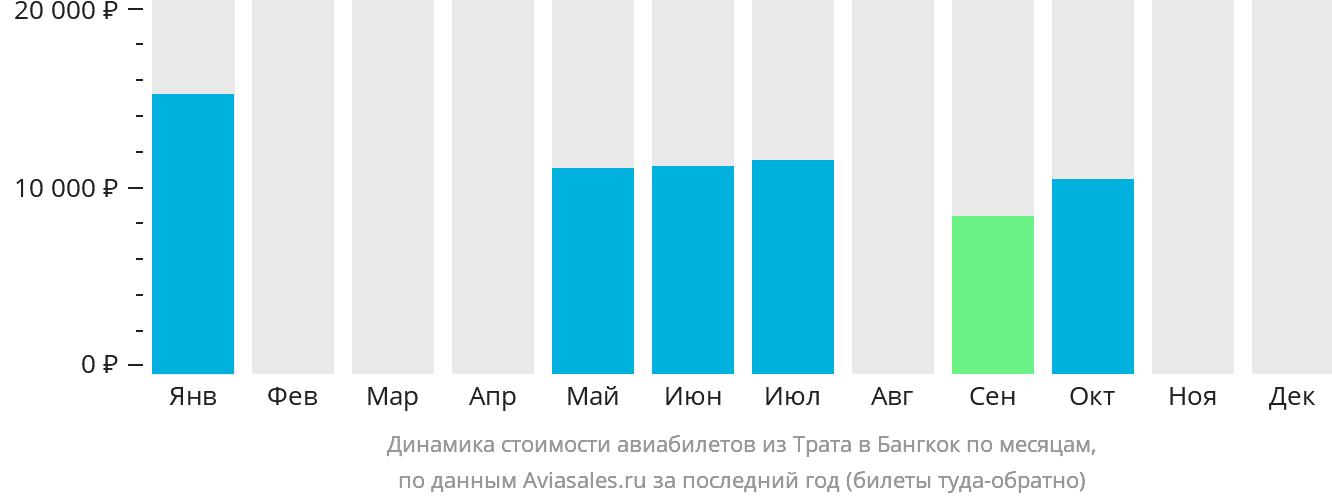 Динамика стоимости авиабилетов из Трата в Бангкок по месяцам