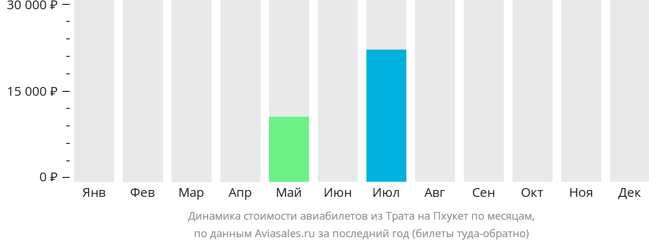 Динамика стоимости авиабилетов из Трата на Пхукет по месяцам