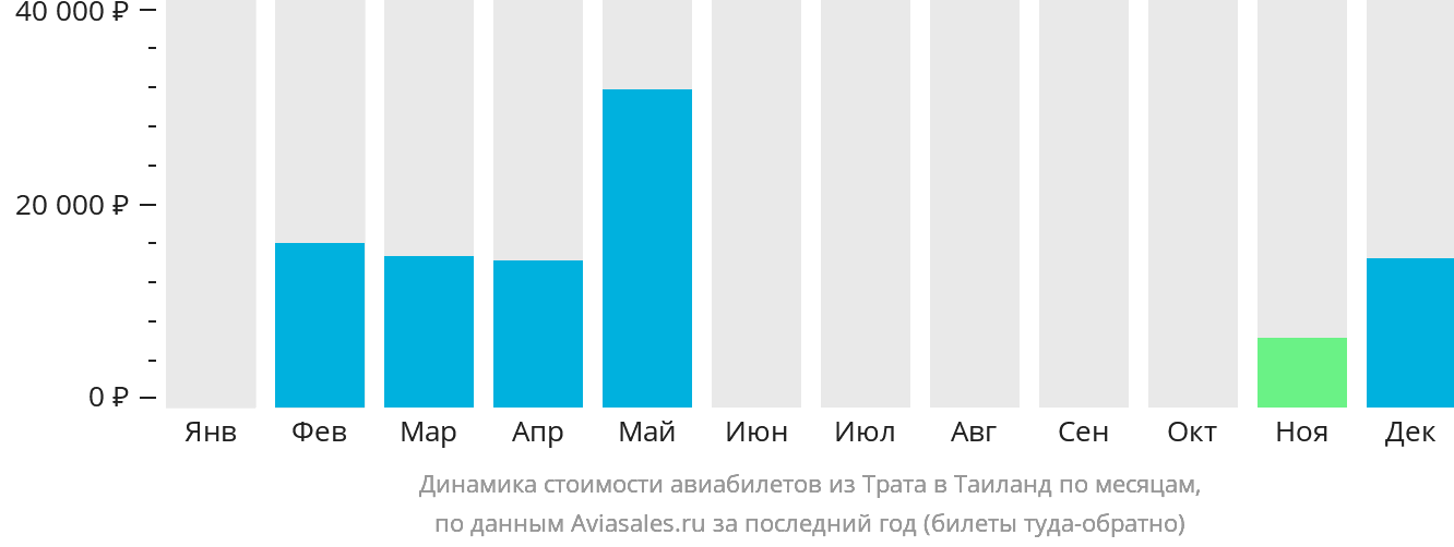 Динамика стоимости авиабилетов из Трата в Таиланд по месяцам