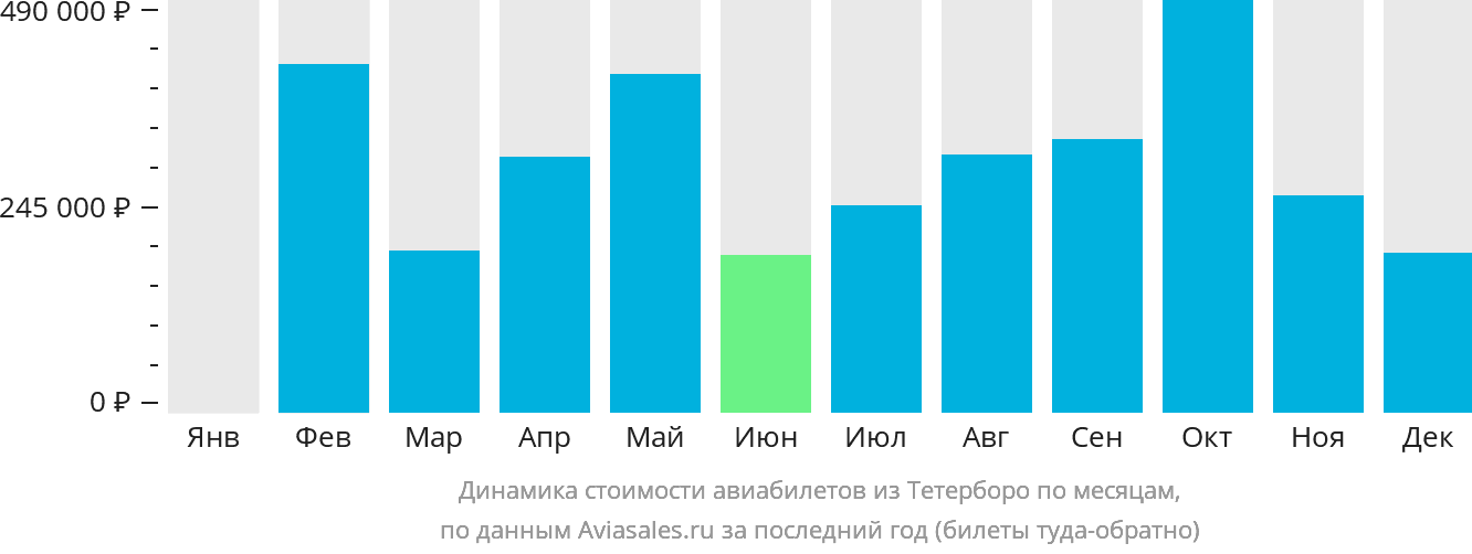Динамика стоимости авиабилетов из Тетерборо по месяцам