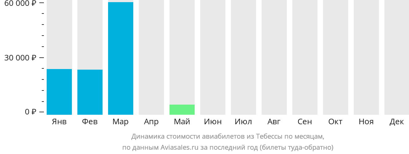 Динамика стоимости авиабилетов из Тебессы по месяцам