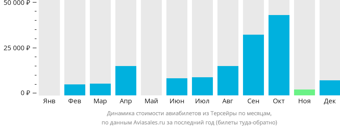 Динамика стоимости авиабилетов из Терсейры по месяцам