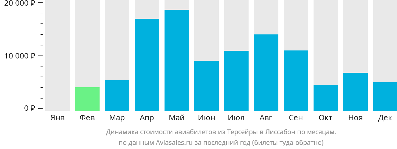 Динамика стоимости авиабилетов из Терсейры в Лиссабон по месяцам