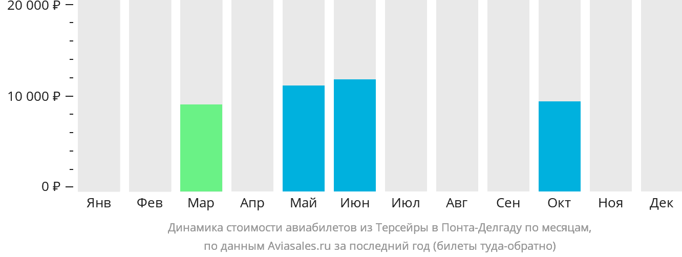 Динамика стоимости авиабилетов из Терсейры в Понта-Делгаду по месяцам