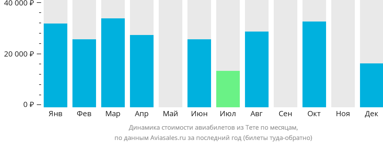 Динамика стоимости авиабилетов из Тете по месяцам